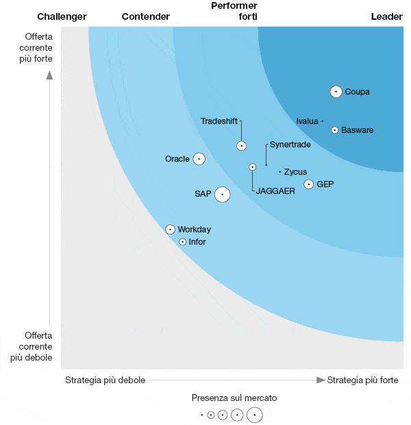 report forrester wave, 4° trimestre 2019