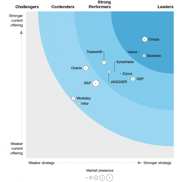 report forrester wave, 1° trimestre 2