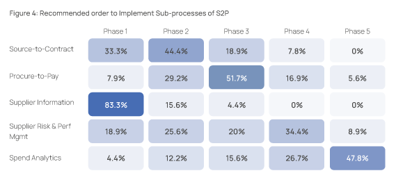 Table depicting the Recommended order to Implement Sub-processes of S2P 