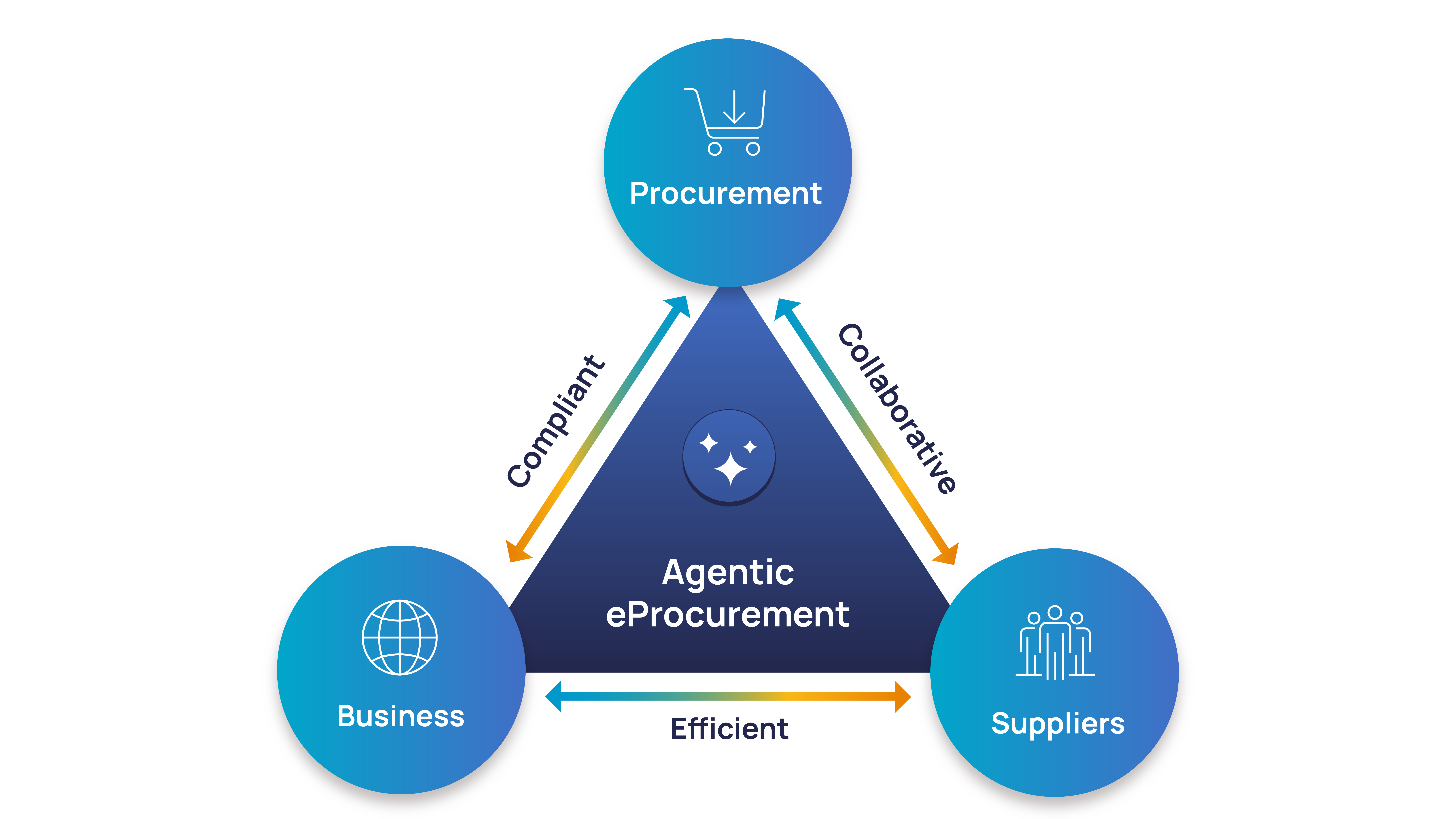 Automazione dei processi di acquisto nel software di e-procurement